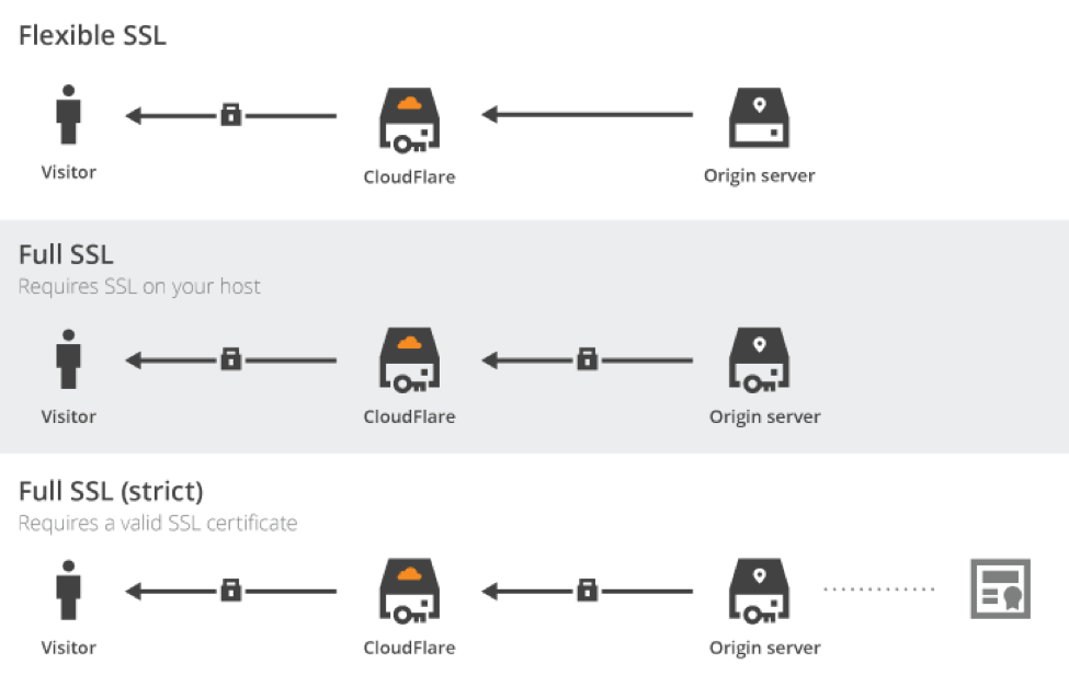 Cloudflare SSL Modules